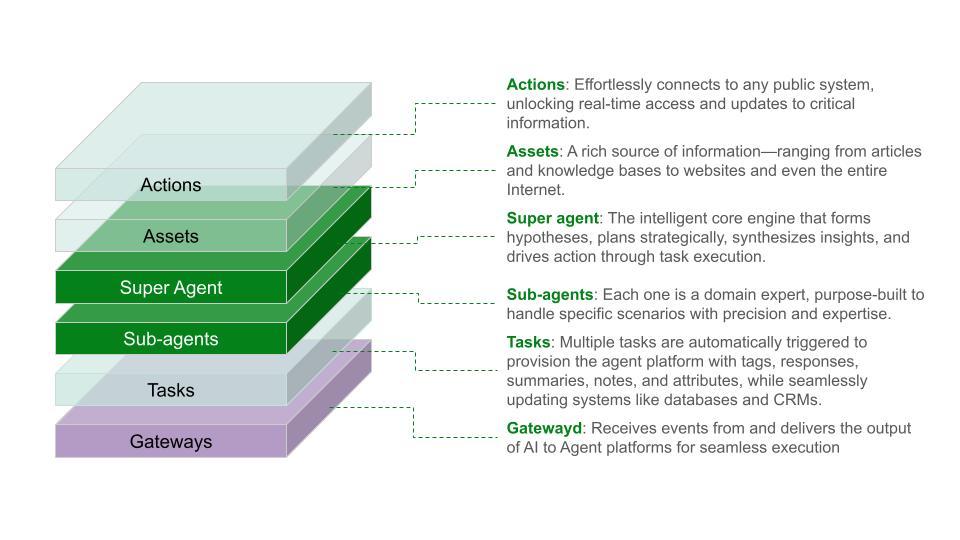 Multi-Agent Architecture