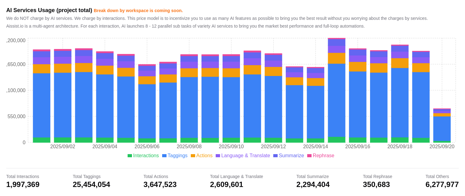 Aissist.io Daily AI Reports - Comprehensive usage metrics and automated performance analysis